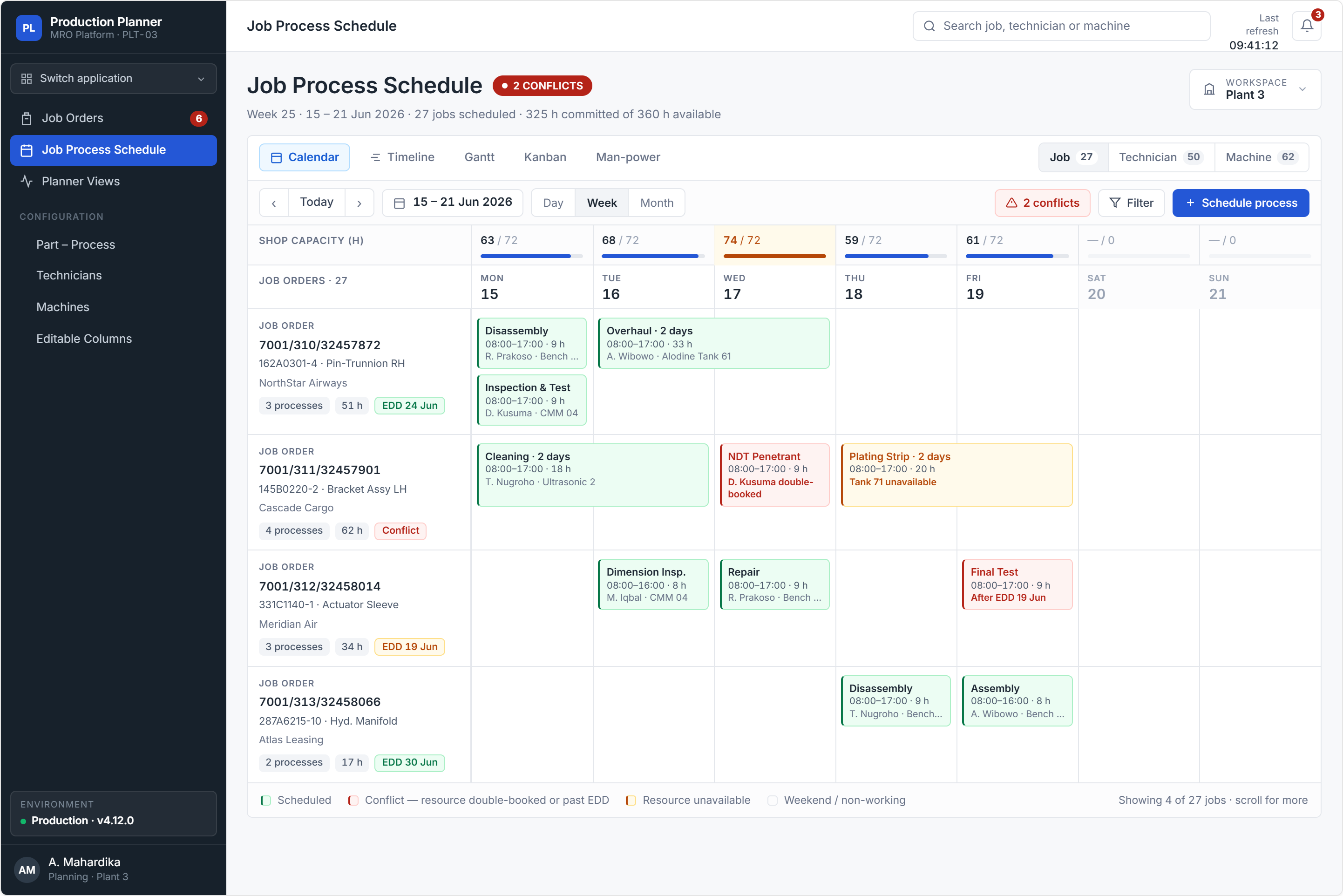 A week on the process schedule: twenty-seven jobs against shop capacity, two of them flagged — one for a double-booked technician, one for a plating tank that is down
